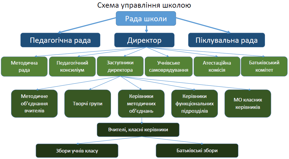 схема управління школою