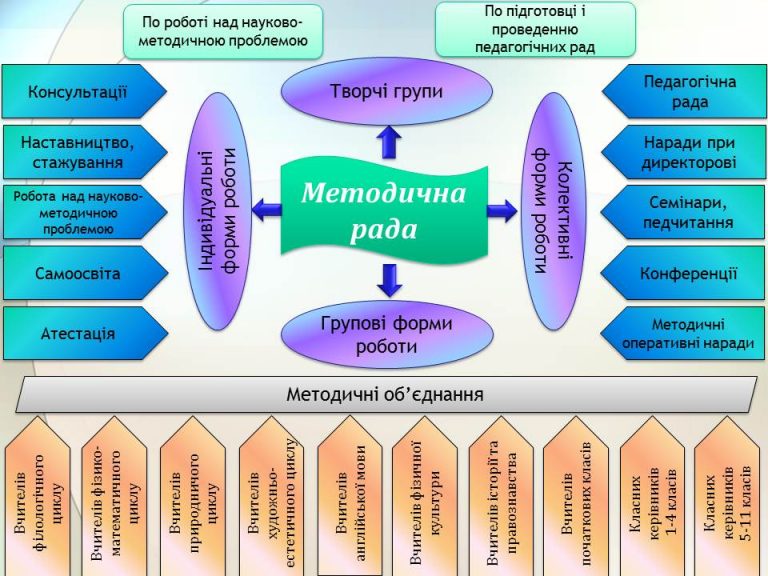 структура методичної роботи